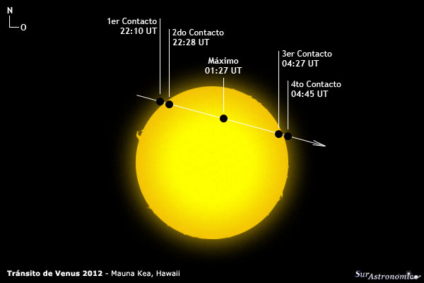 Horarios del Tránsito de Venus