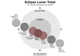 Eclipse Lunar :: Sur Astron&oacute;mico
