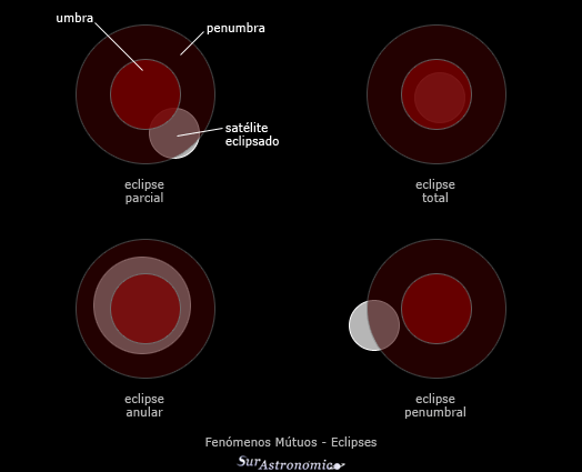 Júpiter: eclipses de los satélites