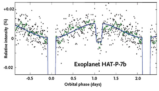 Curva de luz de HAT-P-7b