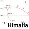Himalia: naturaleza, localización y fotografía