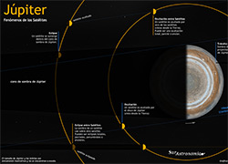 Fenómenos entre los satélites de Júpiter