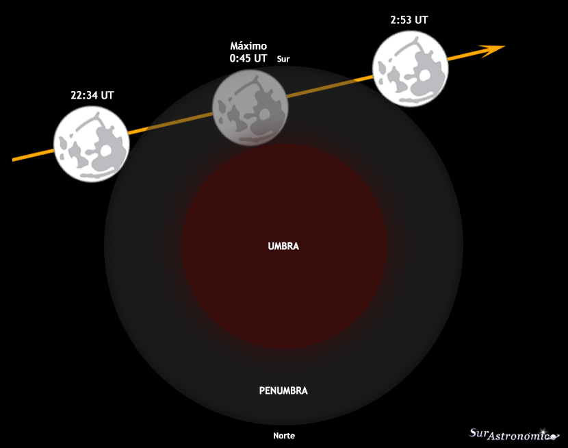 Eclipse Lunar Penumbral Sur Astronómico