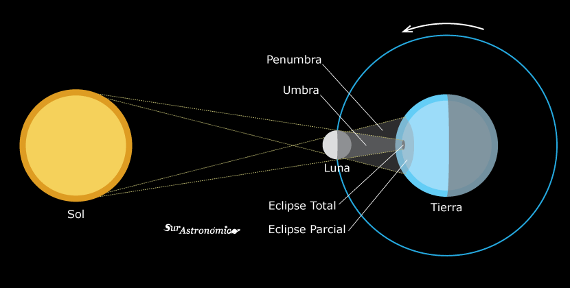 Eclipse Total de Sol Argentina 2019