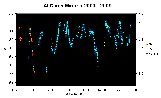 AI Canis Minoris