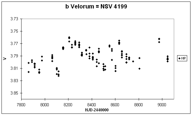b Velorum