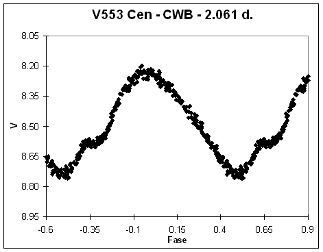 Curva de luz de V553 Cen
